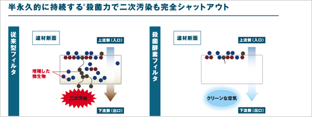 フィルタ二次汚染（ｲﾒｰｼﾞ）.jpg