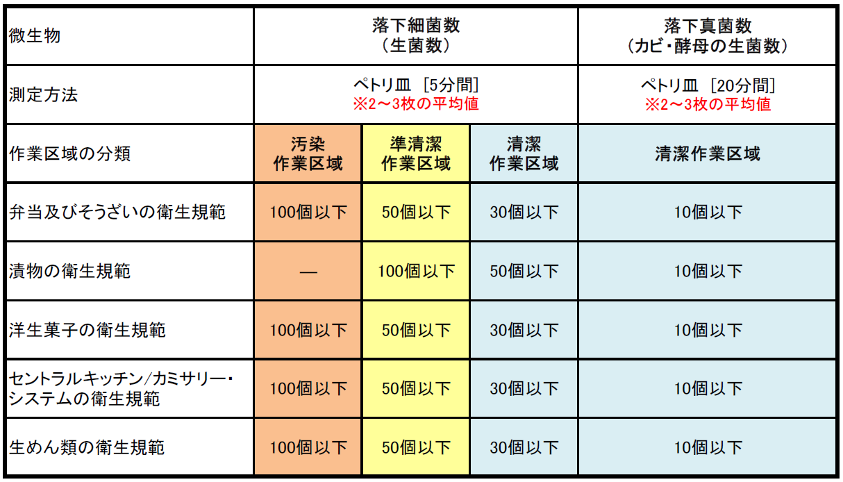 落下細菌数の目安.png